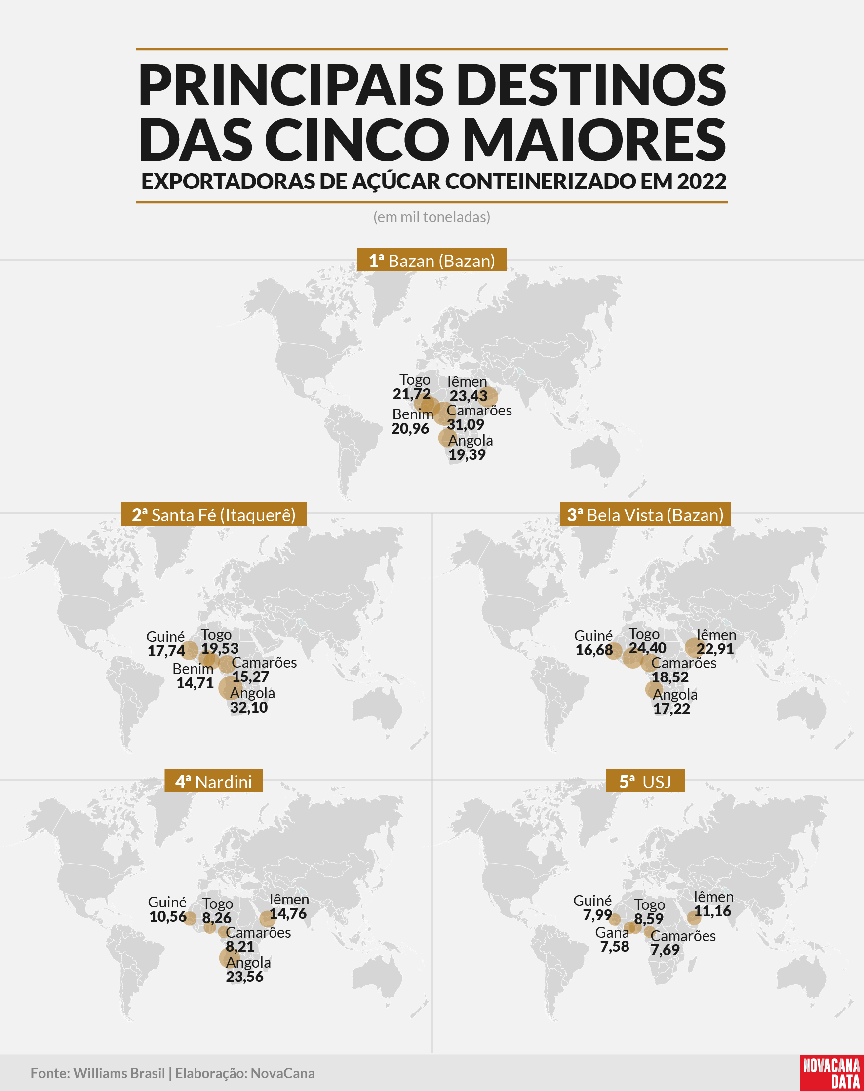 acucar conteiner 270323 maiores destinos