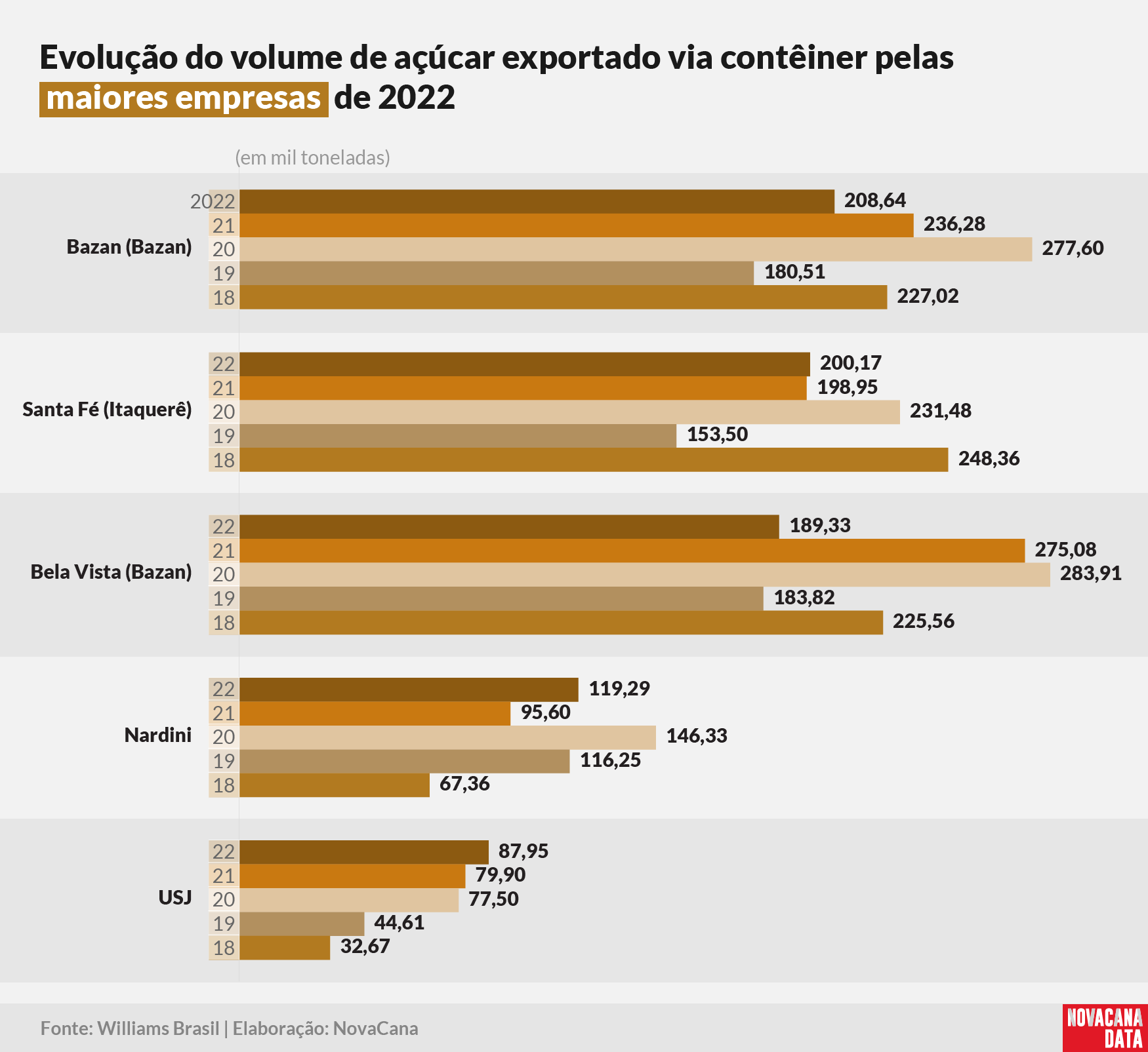 acucar conteiner 270323 maiores volumes