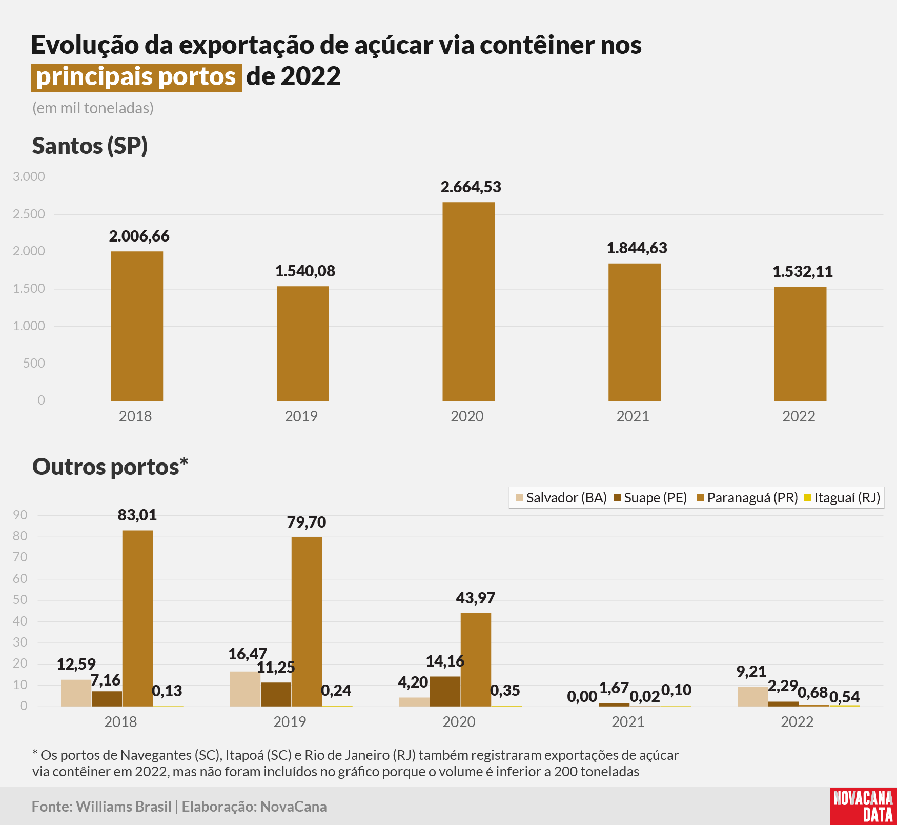 acucar conteiner 270323 portos