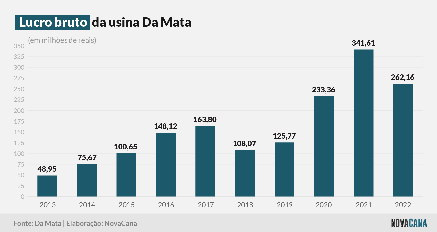 damata 2 lucro bruto 240323
