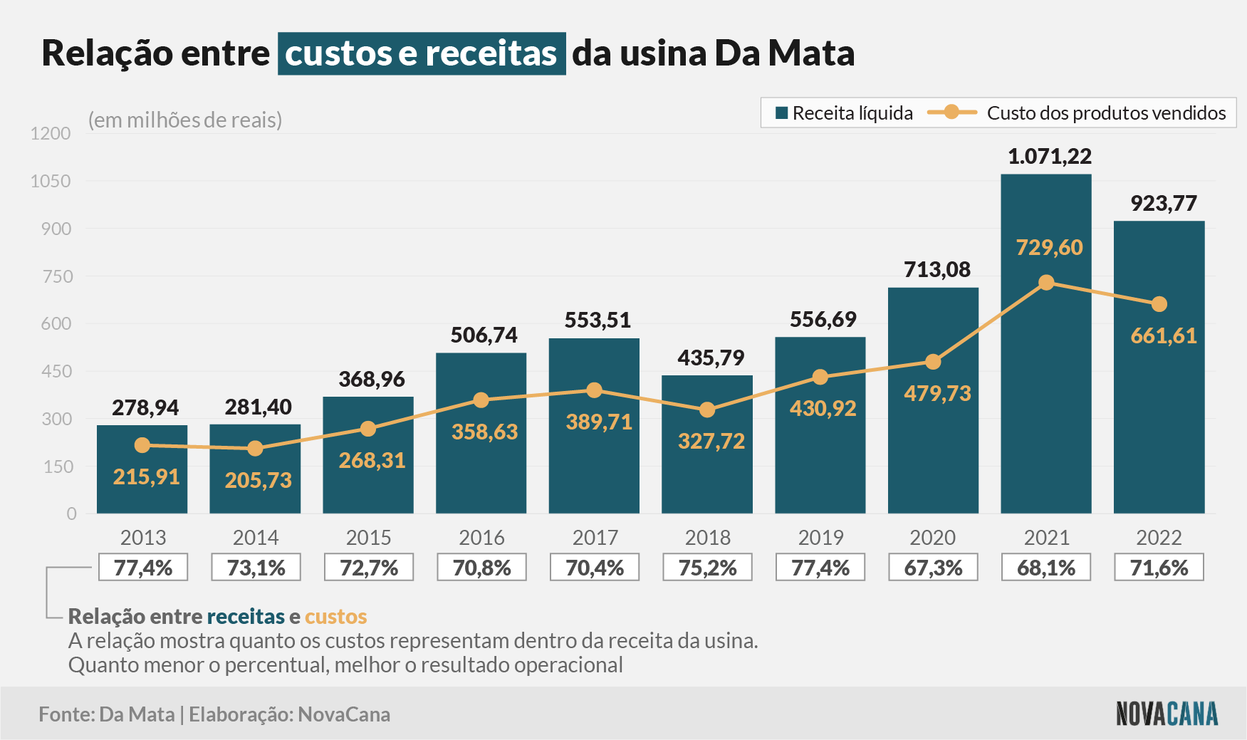 damata 3 receitas custos 240323