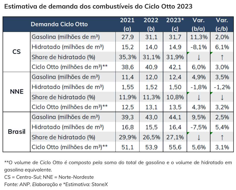 stonex 250423 combustiveis estimativa
