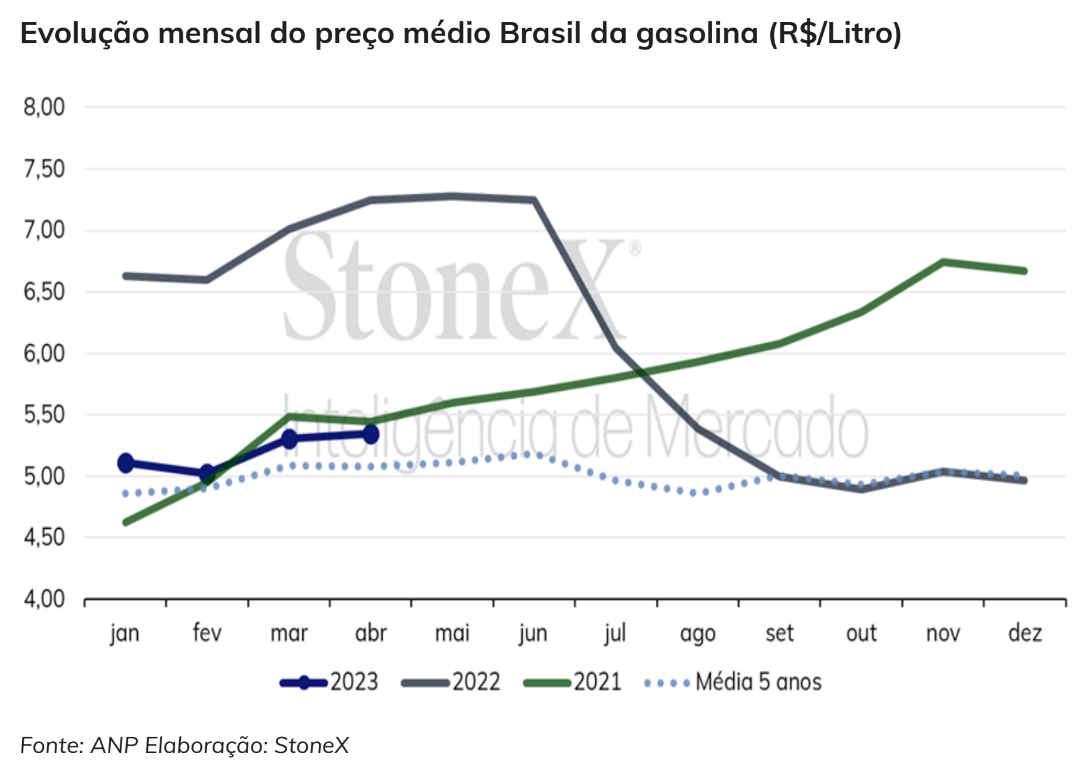 stonex 250423 gasolina preco