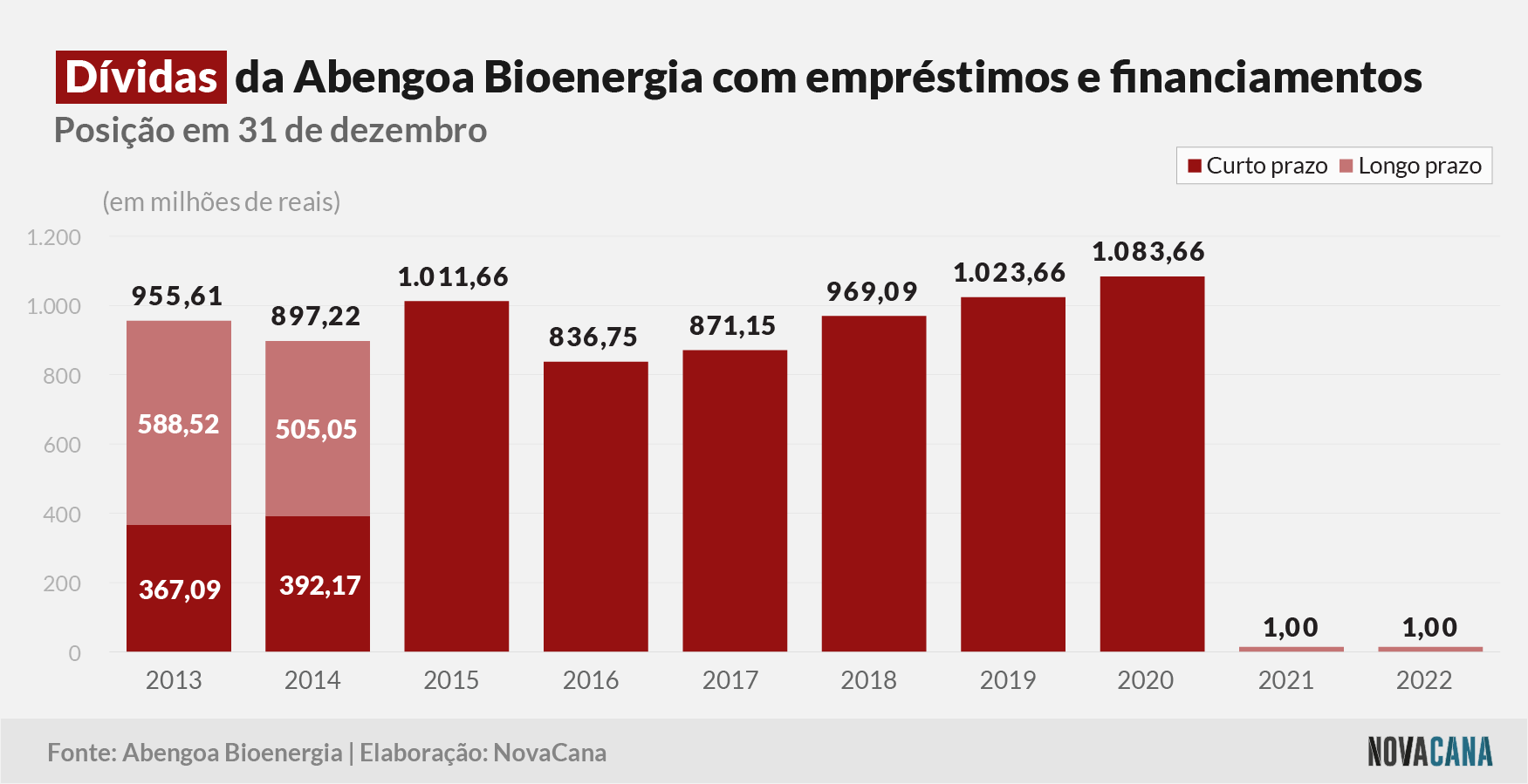 abengoa 2022 divida 050523