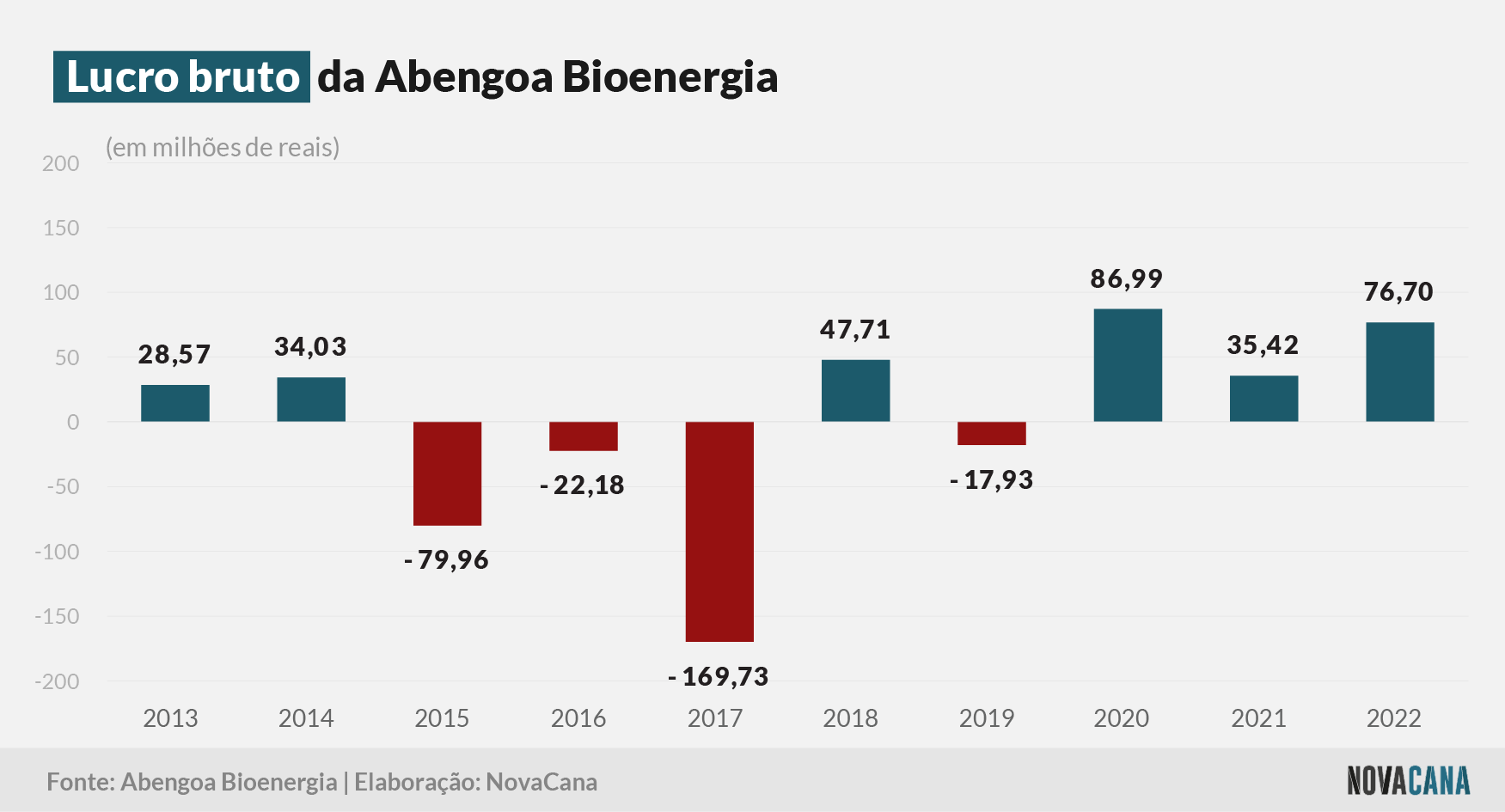 abengoa 2022 lucro bruto 050523