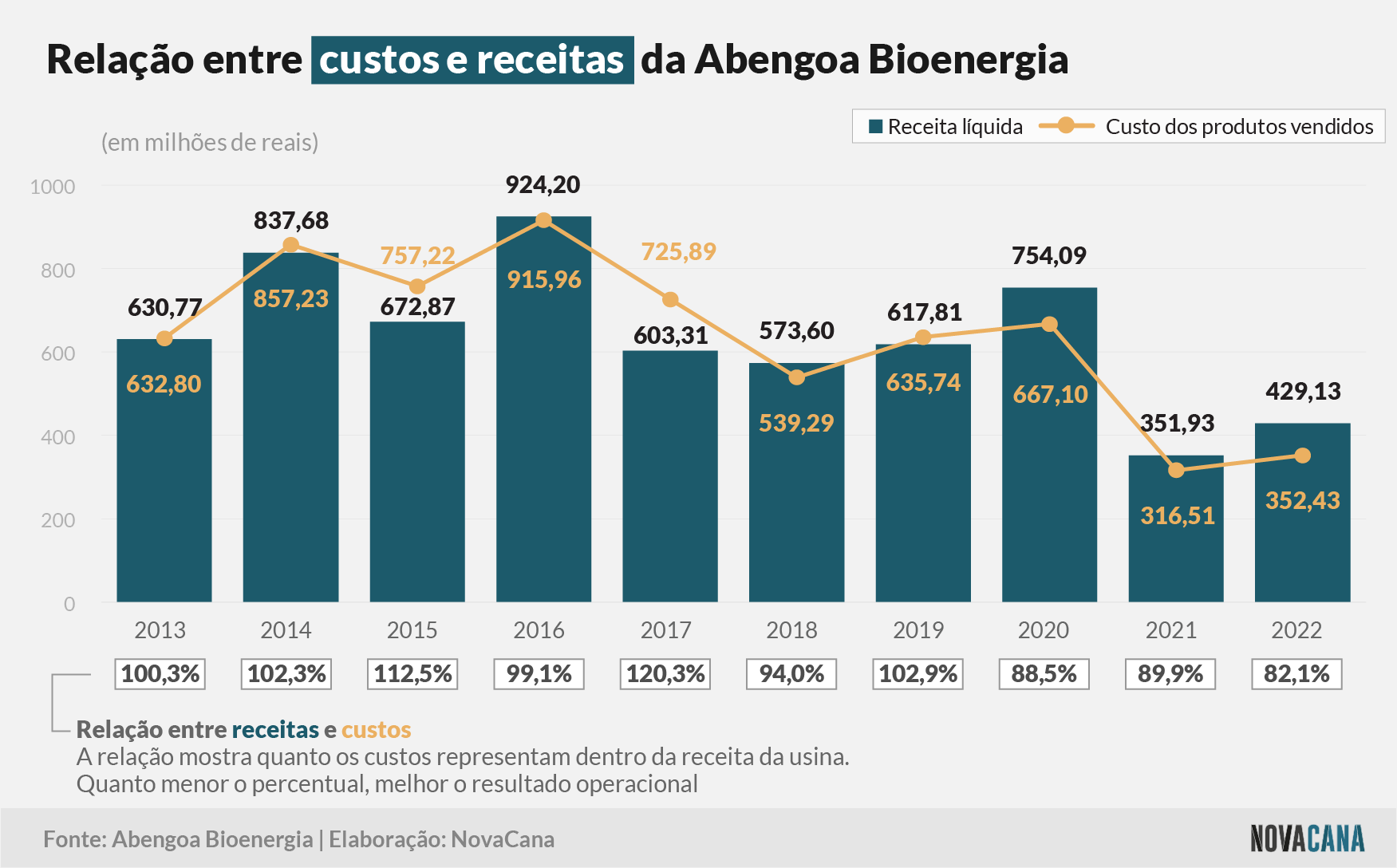 abengoa 2022 receitas custos 050523