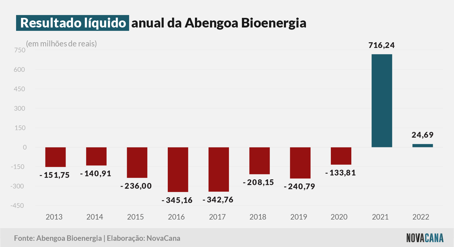 abengoa 2022 resultado 050523