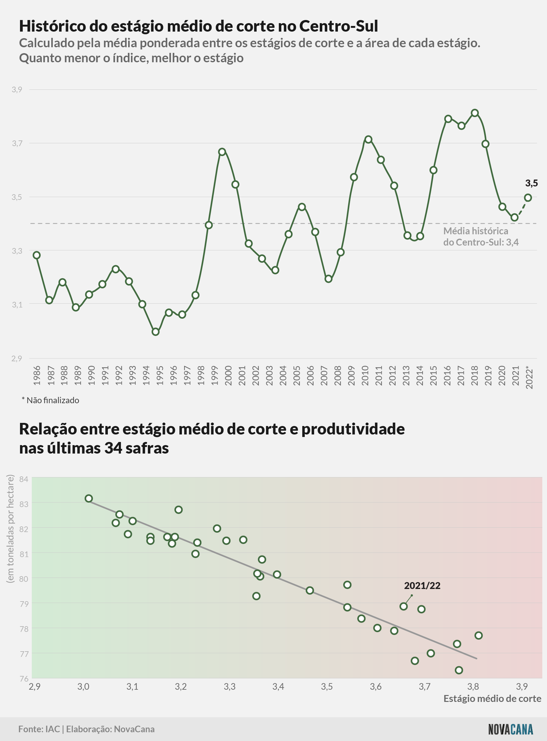 censo iac corte historico produtividade