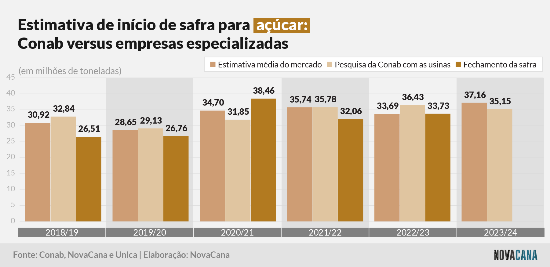 conab mercado acucar 160523