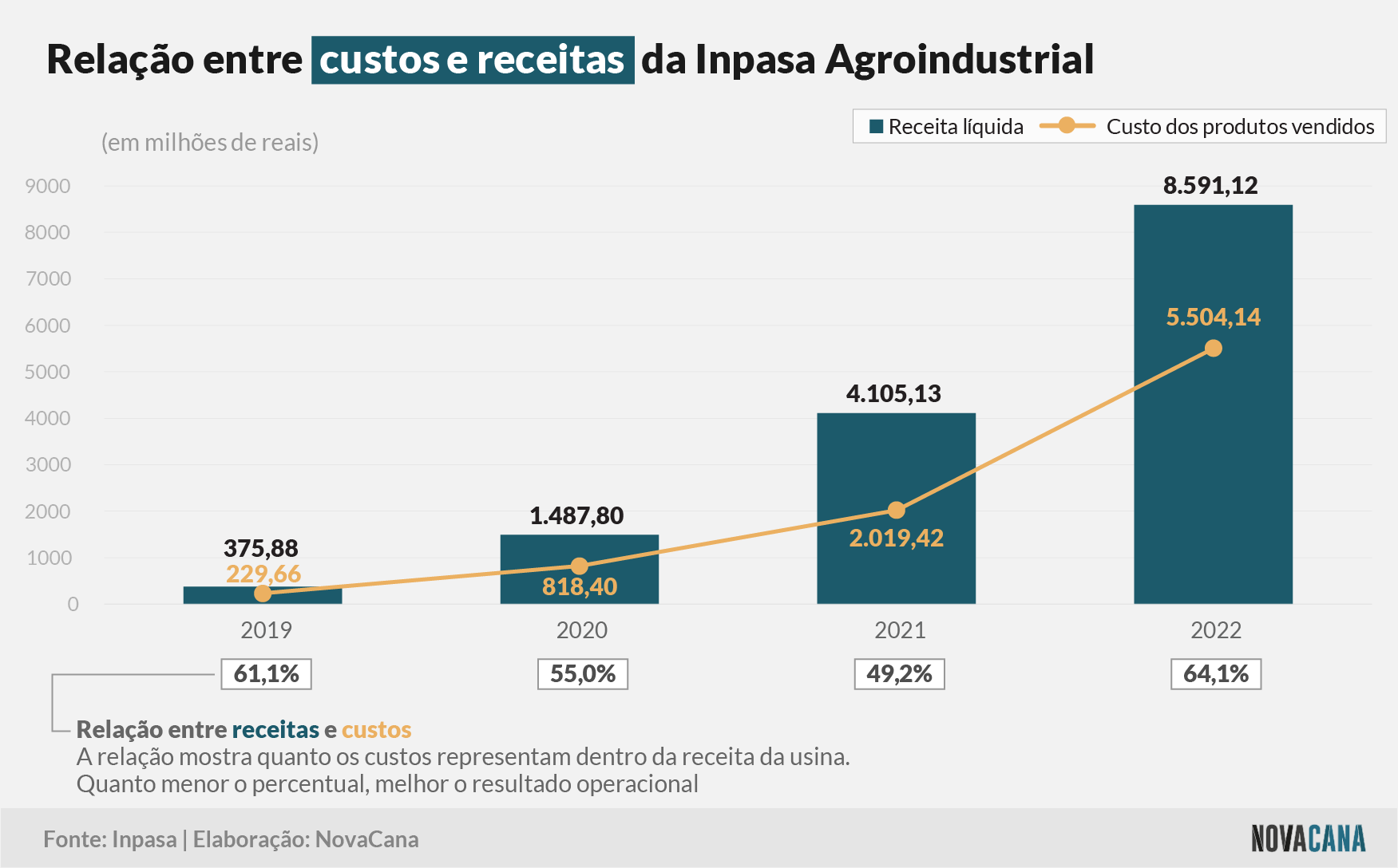inpasa receitas custos 090523