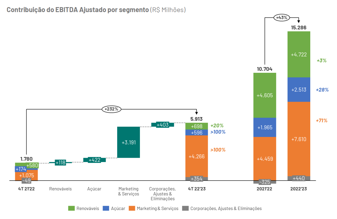 raizen 150523 ebitda