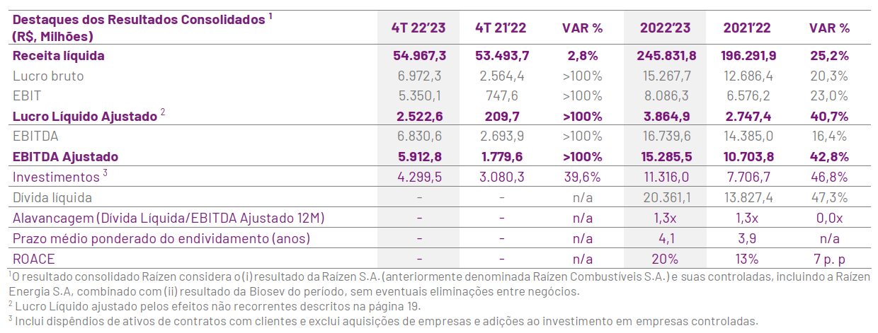 raizen 150523 resultados