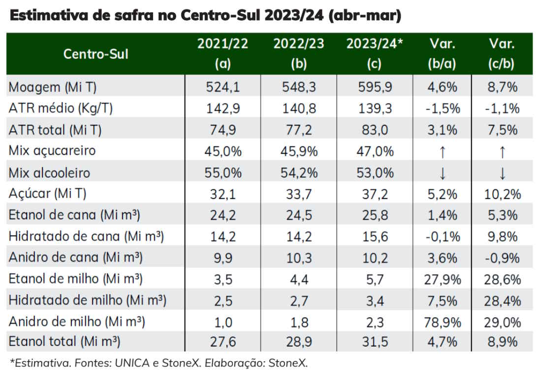 stonex estimativa 020523