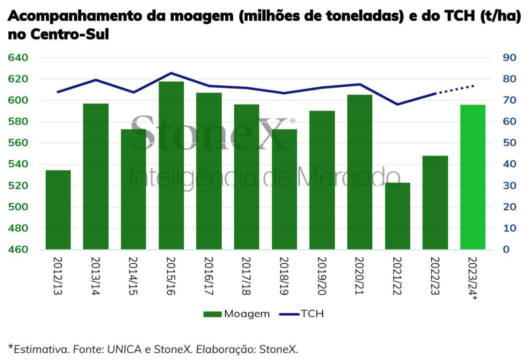 stonex moagem 020523