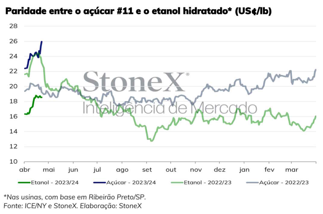 stonex precos 020523