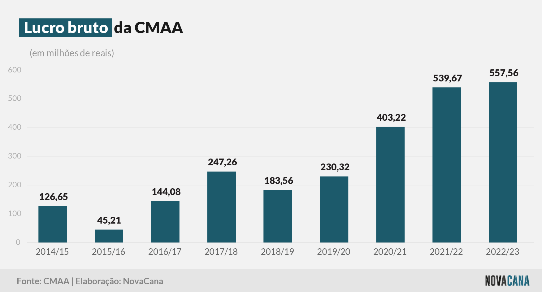 cmaa bruto 050623