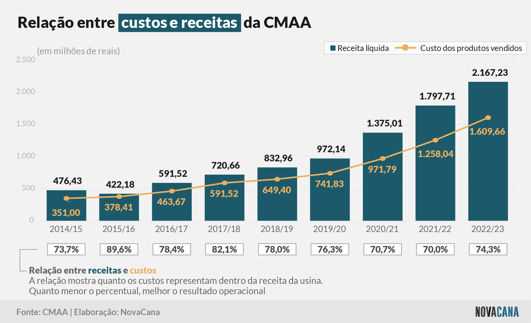 cmaa receitas custos 050623