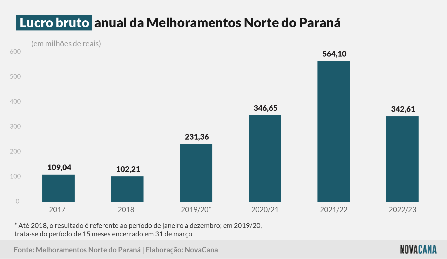 melhoramentos bruto 240523
