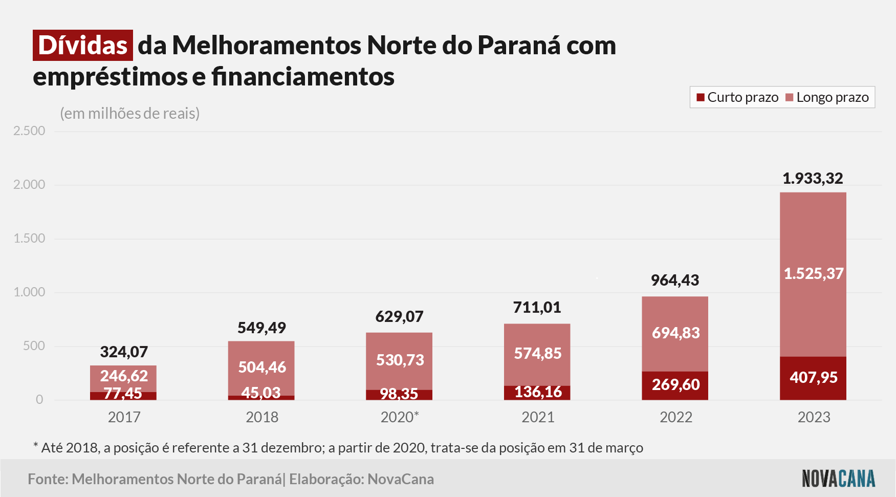 melhoramentos dividas 240523