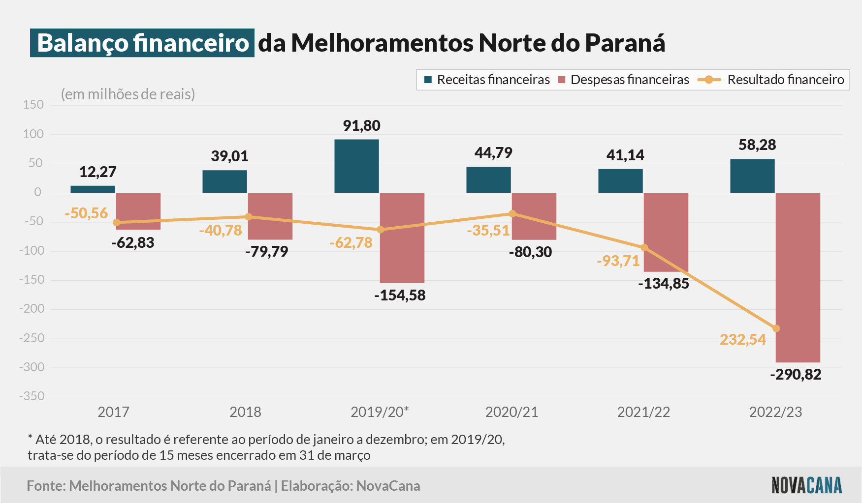melhoramentos financeiro 240523