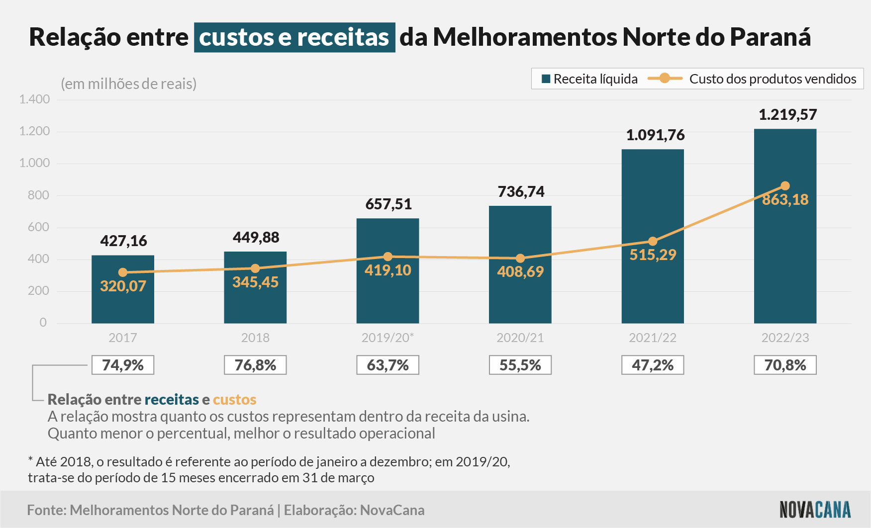 melhoramentos receitas 240523