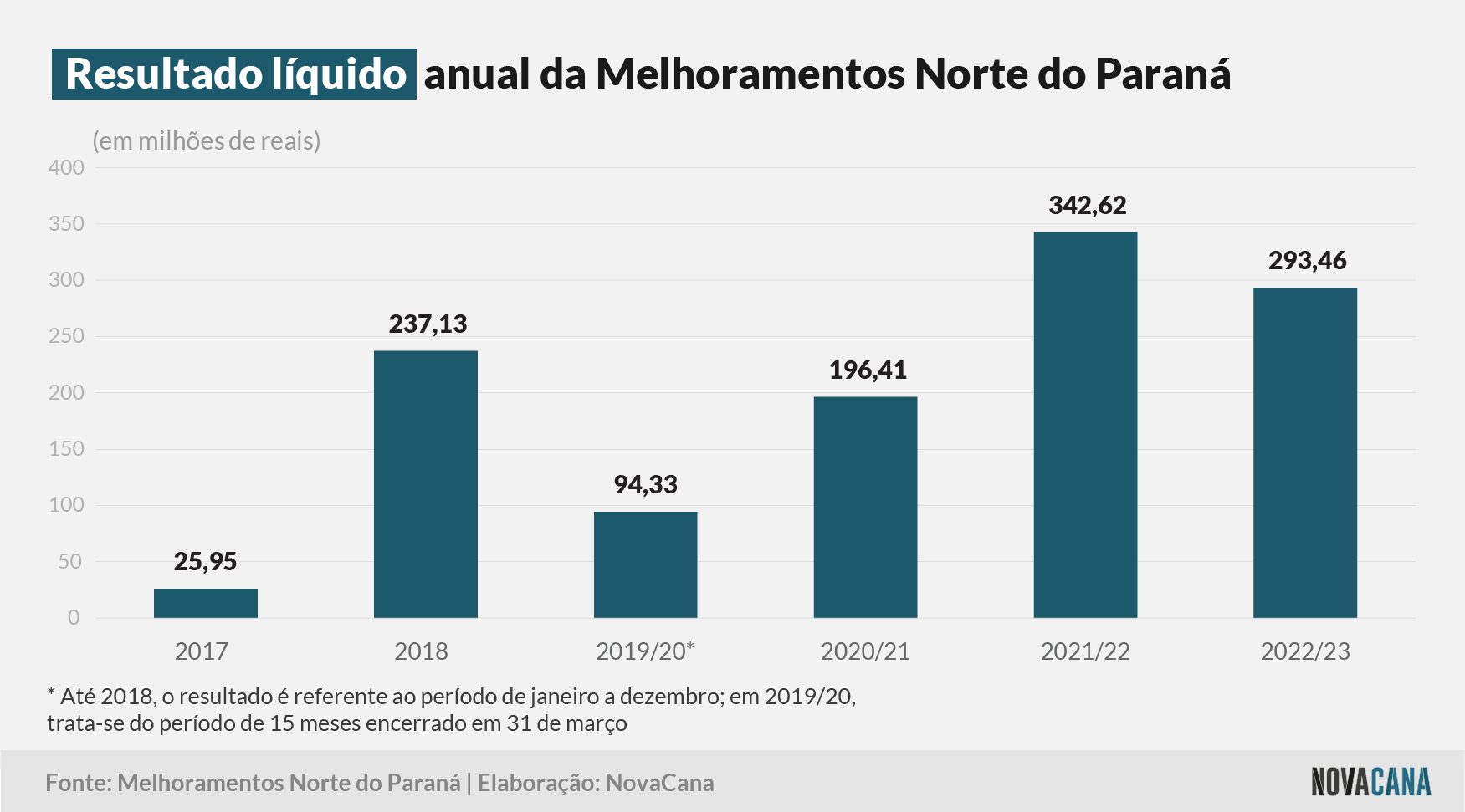 melhoramentos resultado 240523