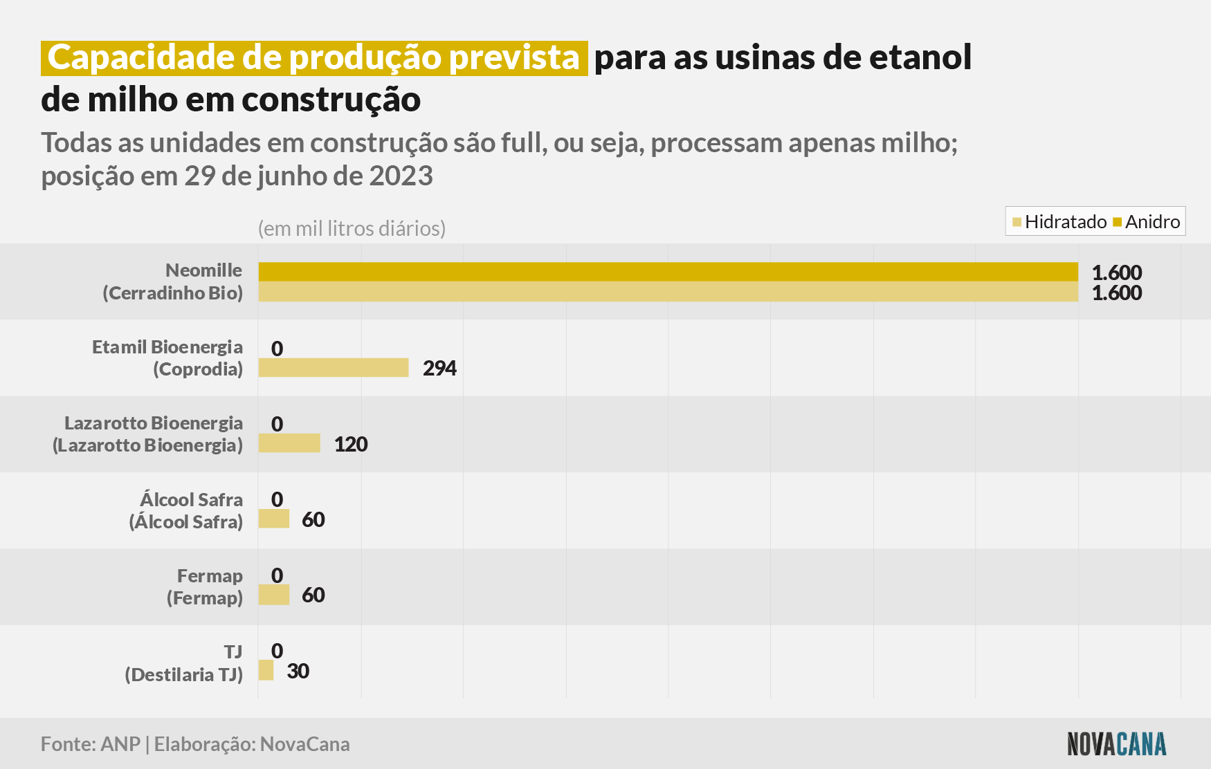 milho obras construcao 050623