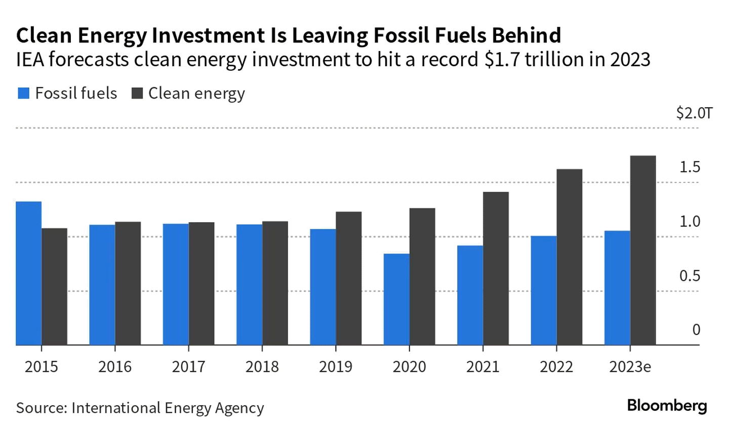 petroleiras renovaveis 220623 investimentos