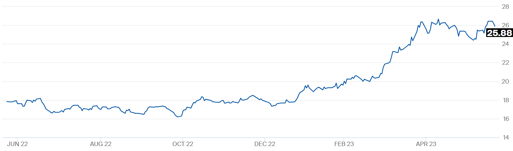 preco acucar 220623