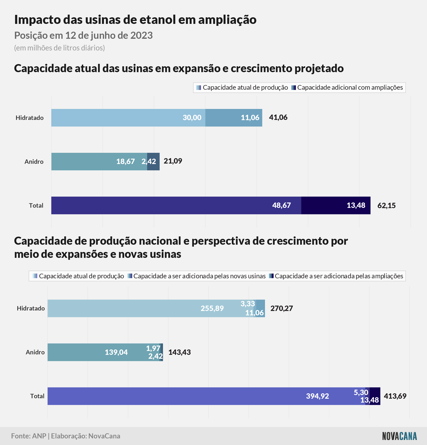 usinas ampliacao 300523