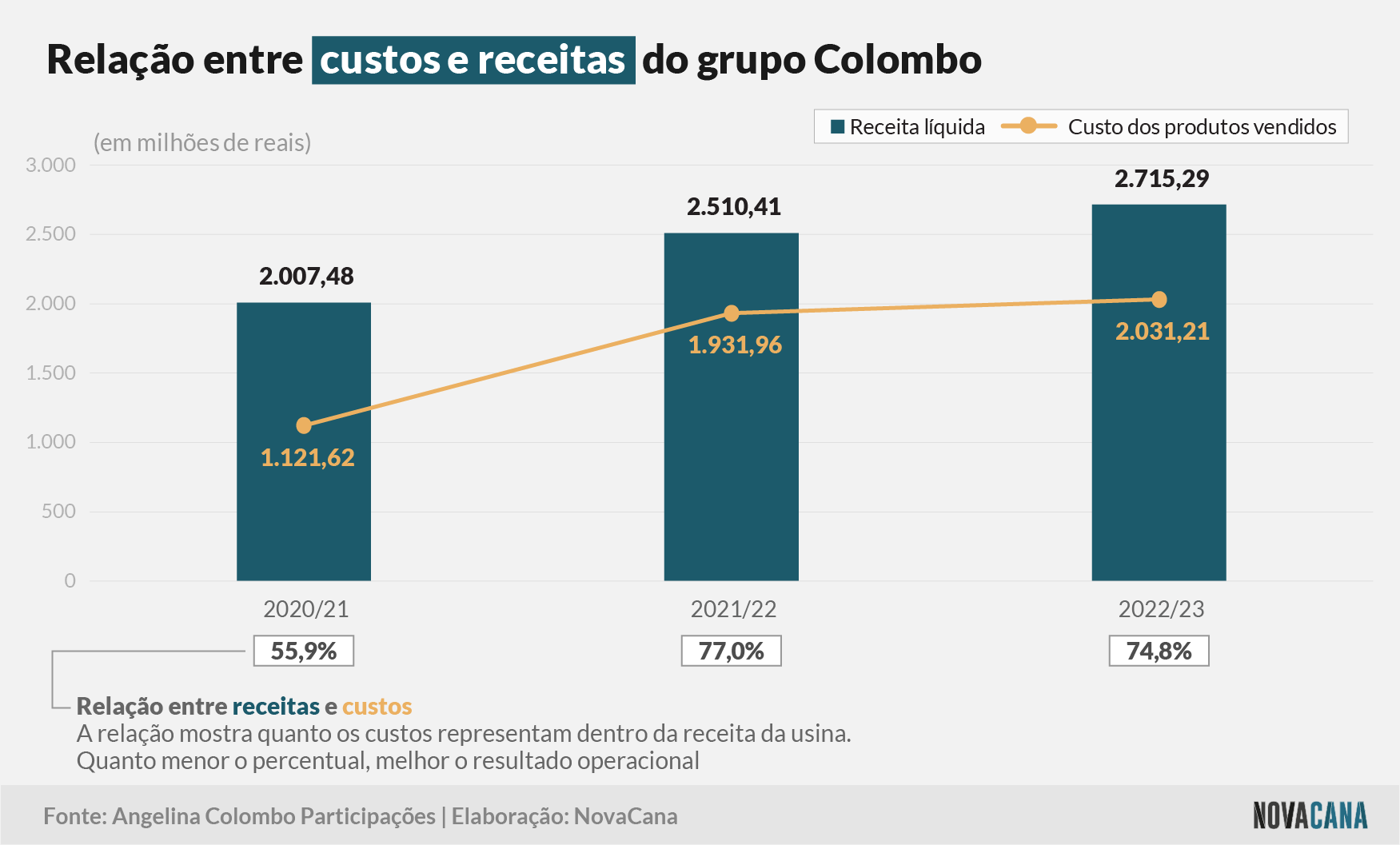 colombo 2 receita custos 290623