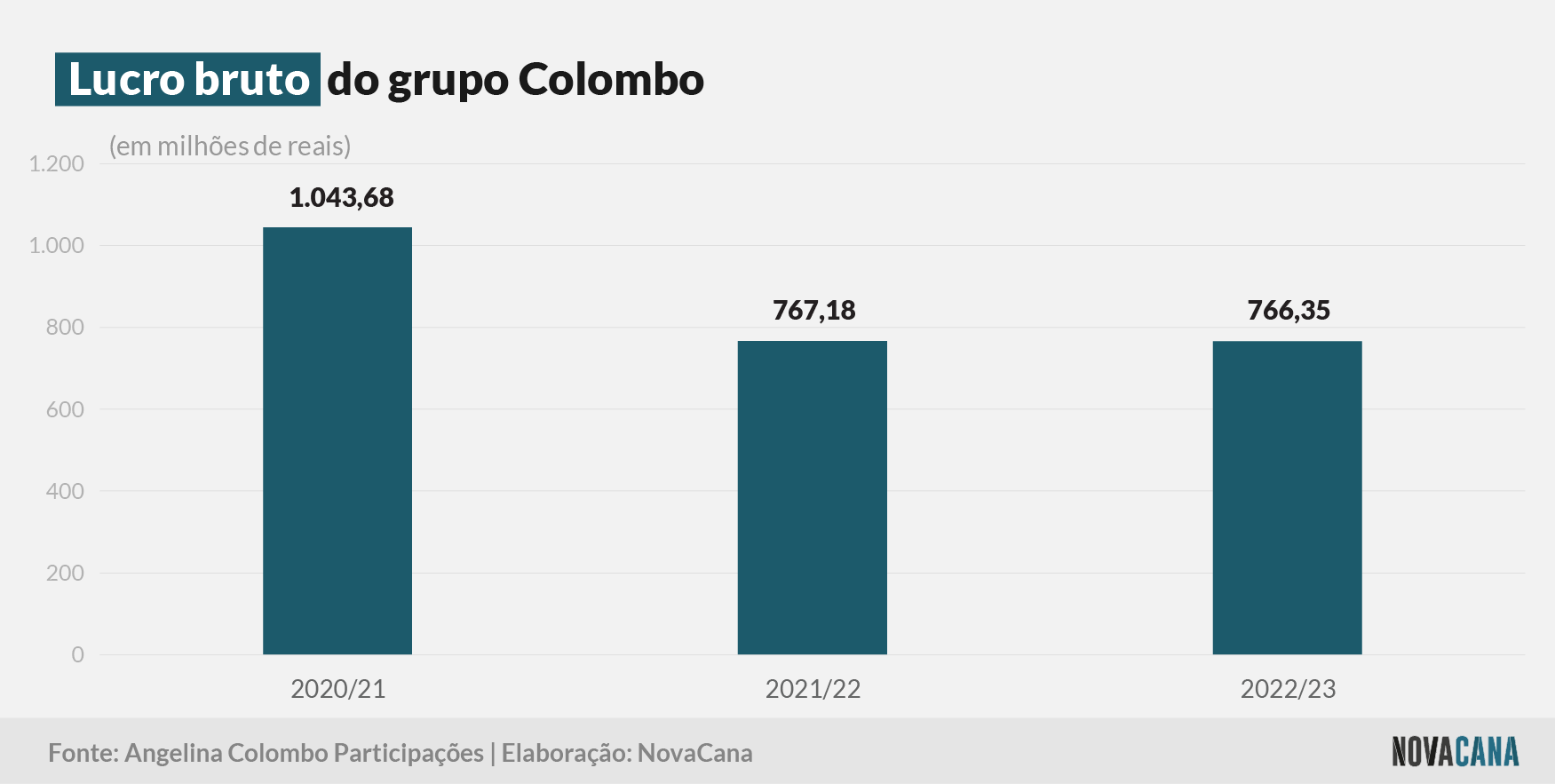 colombo 3 lucro 290623