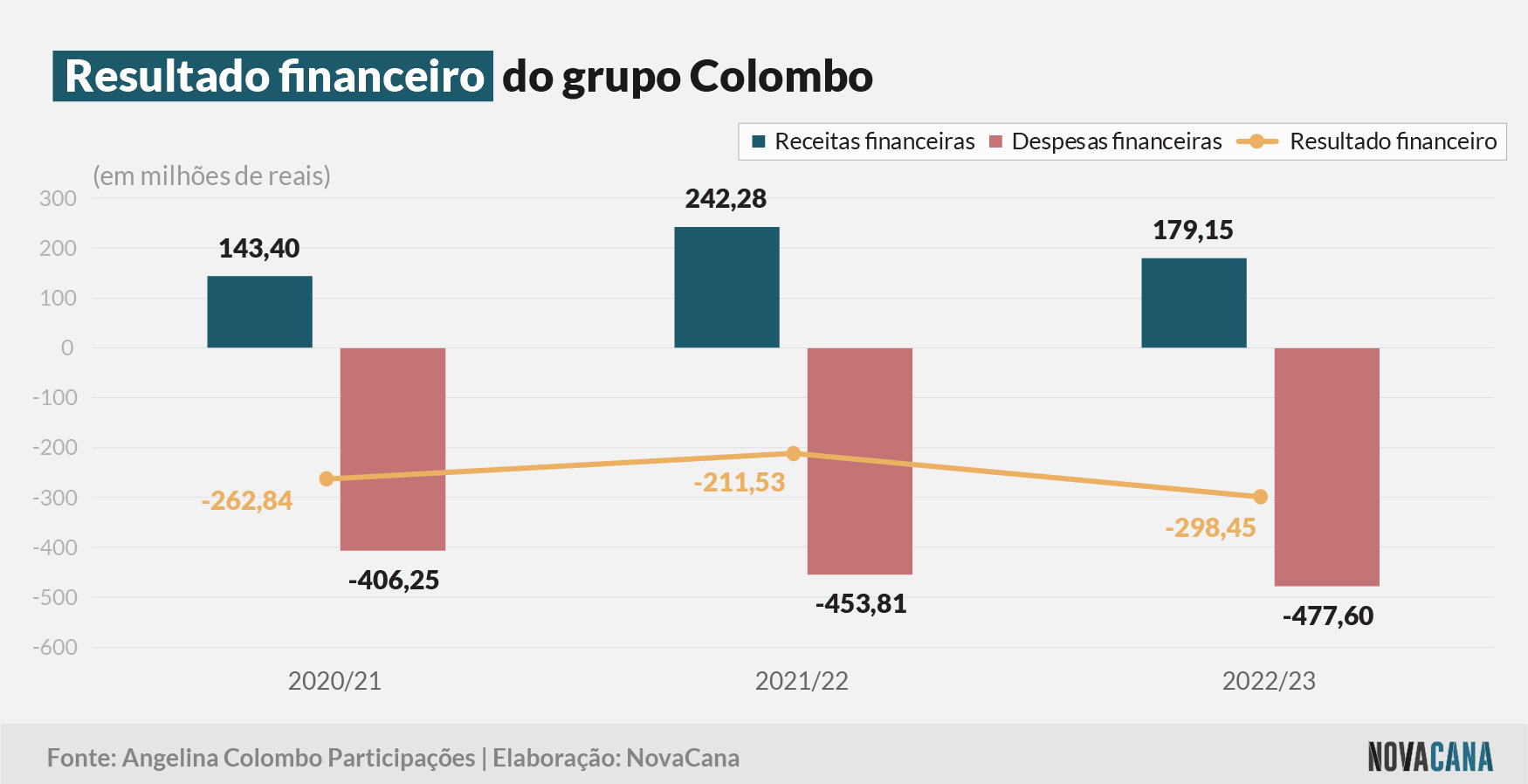 colombo 4 financeiro 290623