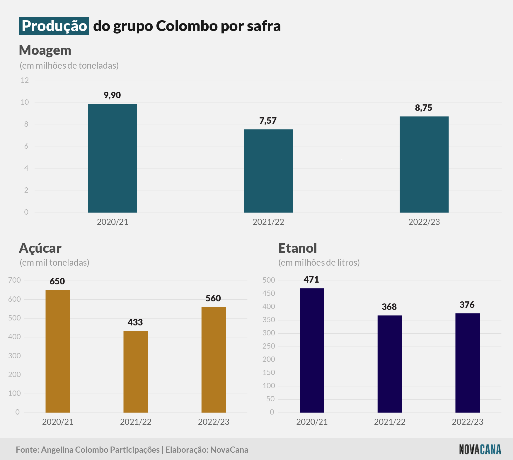 colombo 6 moagem 290623