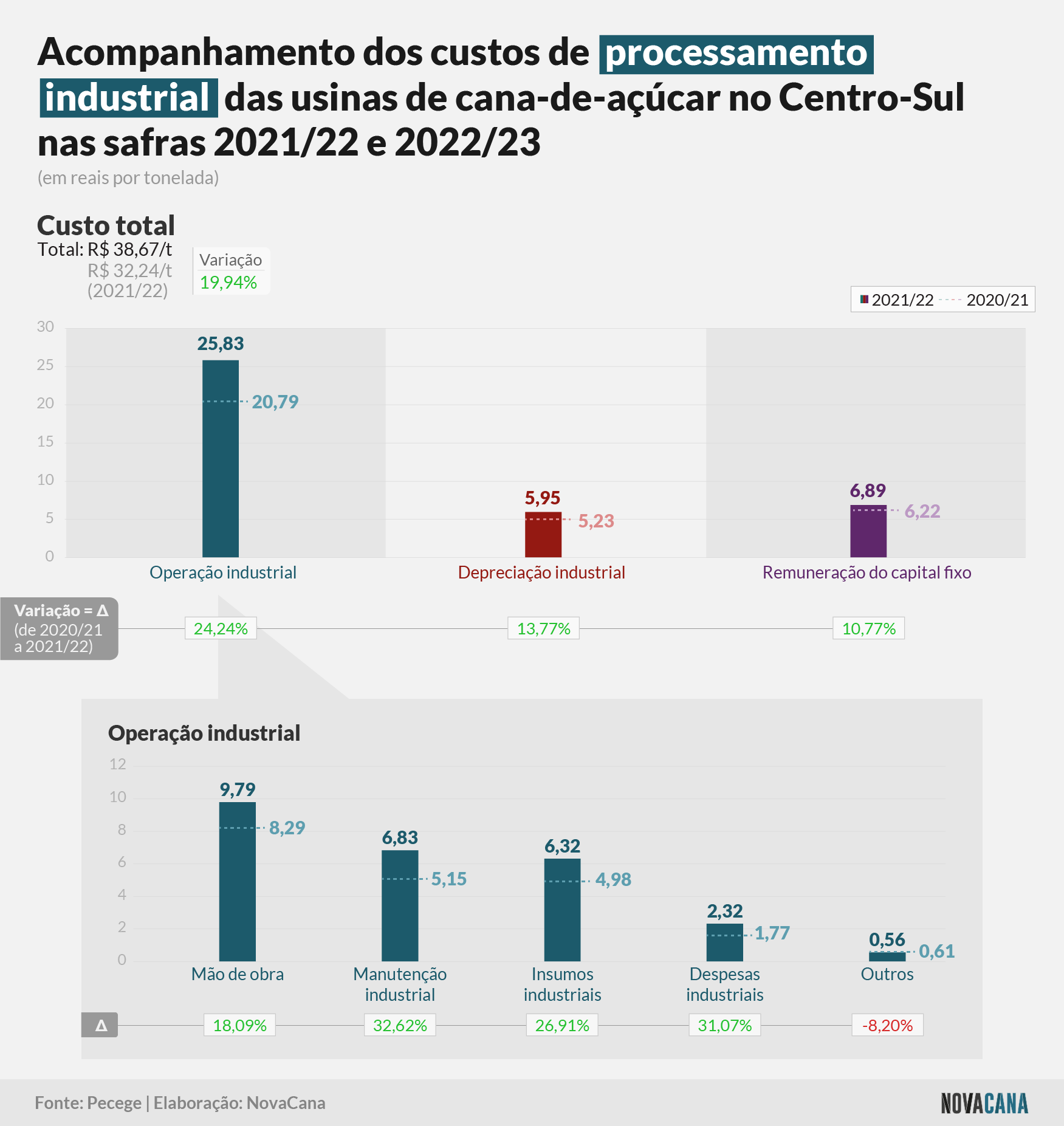 custos cana 2223 industria 040723