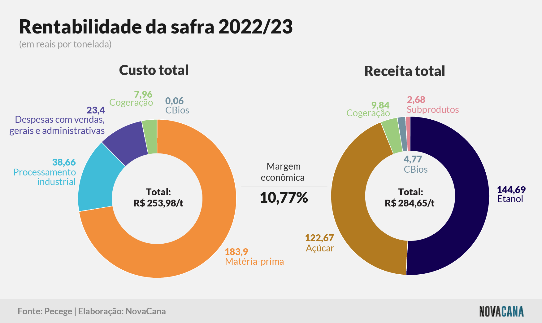 custos cana 2223 rentabilidade 040723