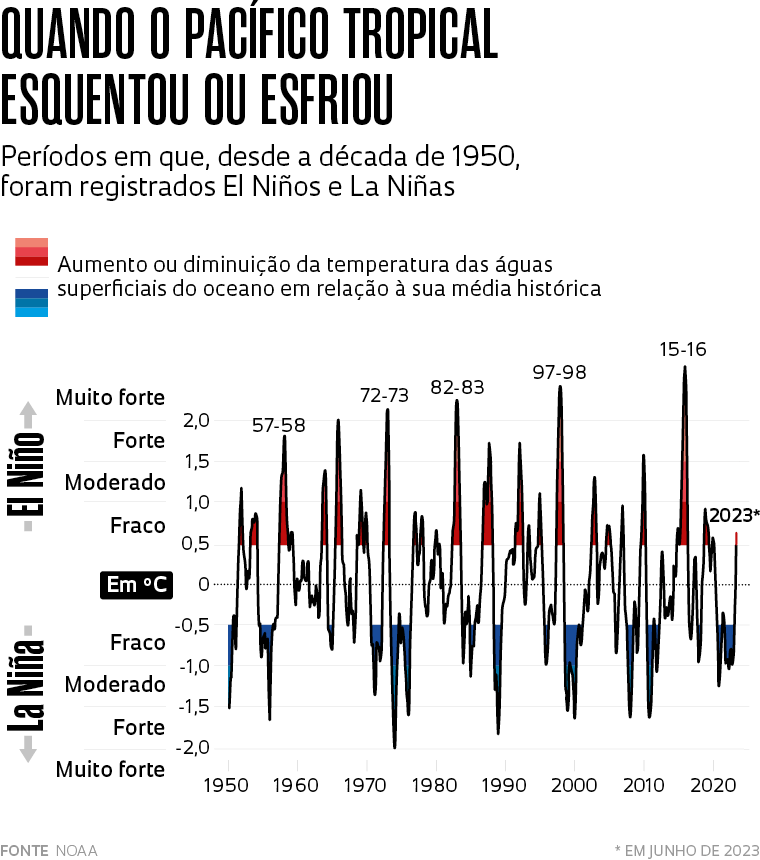 el nino 270723 2 historico