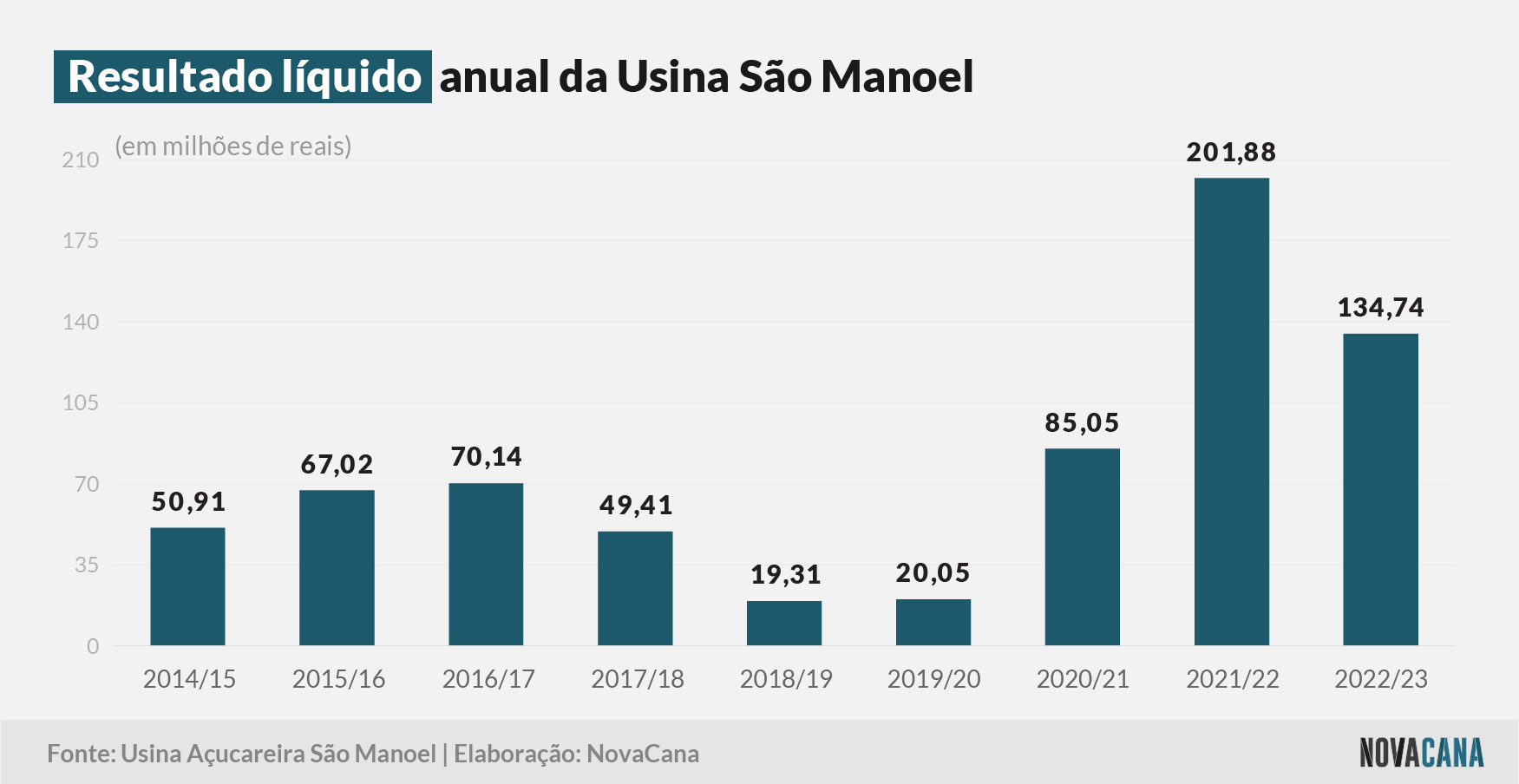 sao manoel 1 resultado 130623