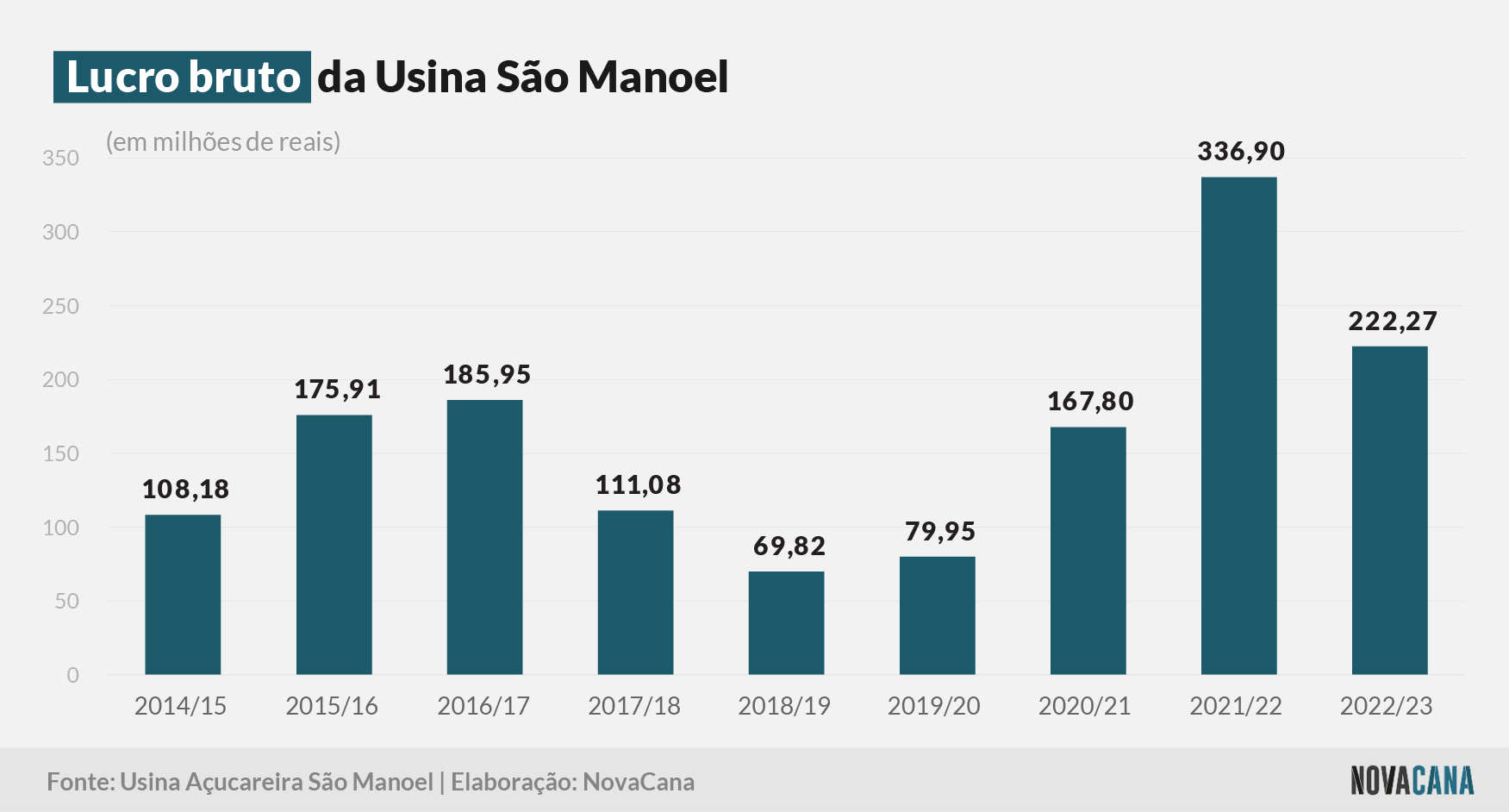 sao manoel 2 lucro bruto 130623