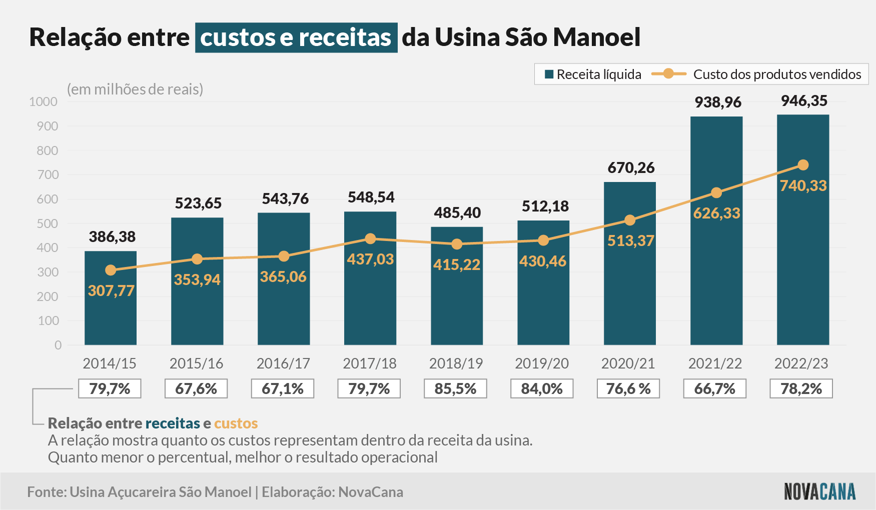 sao manoel 3 receitas custos 130623