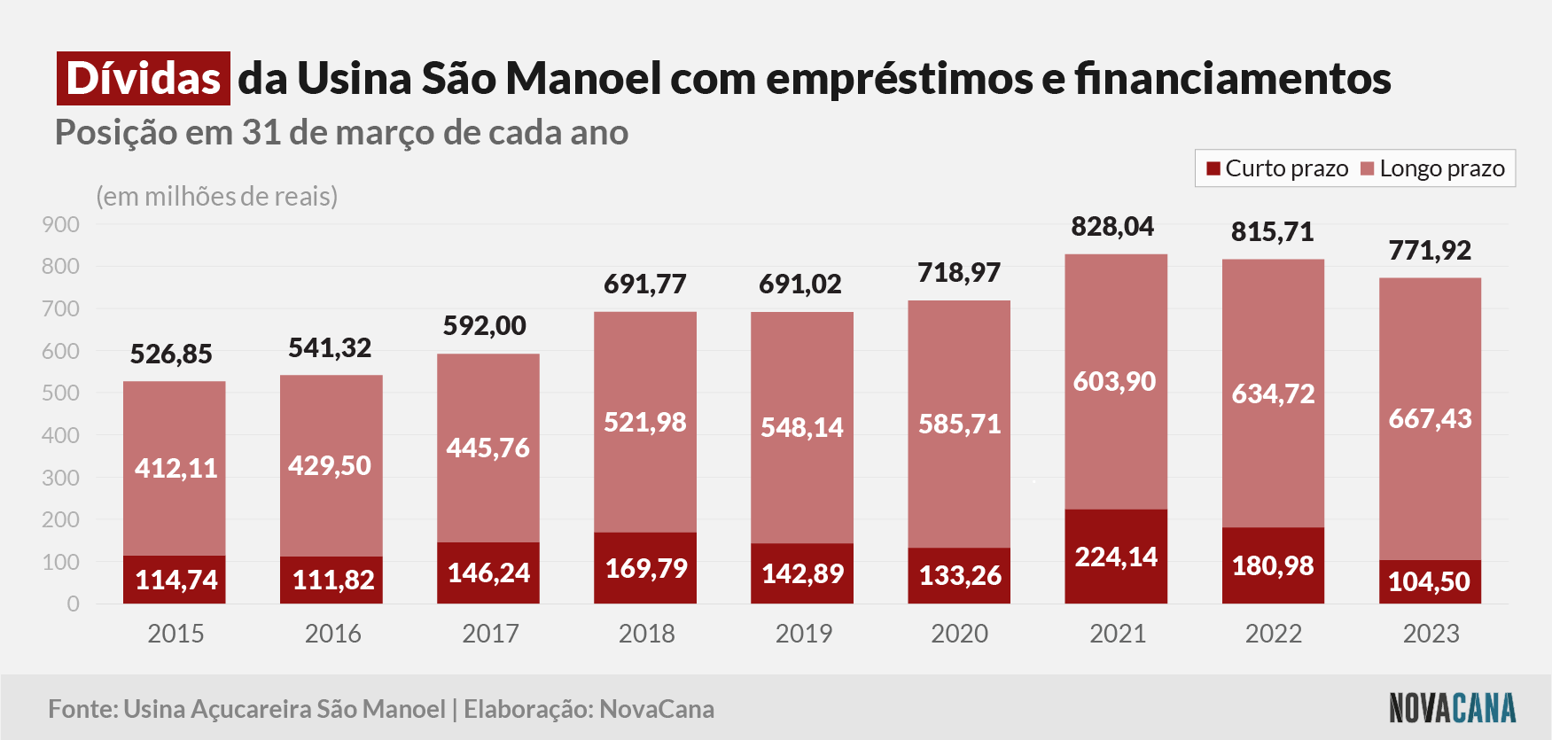 sao manoel 4 divida 130623