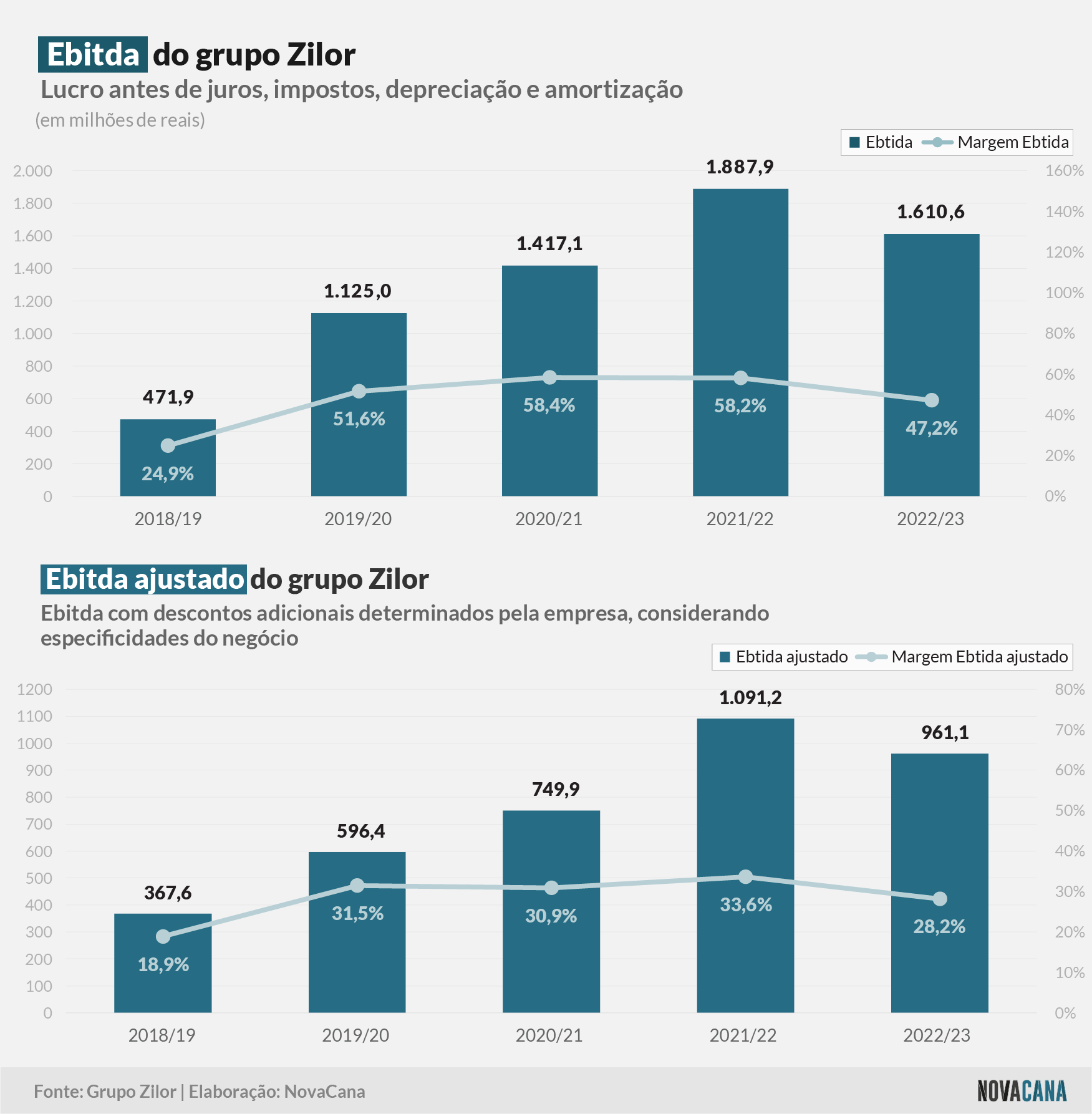 zilor ebitda 110723