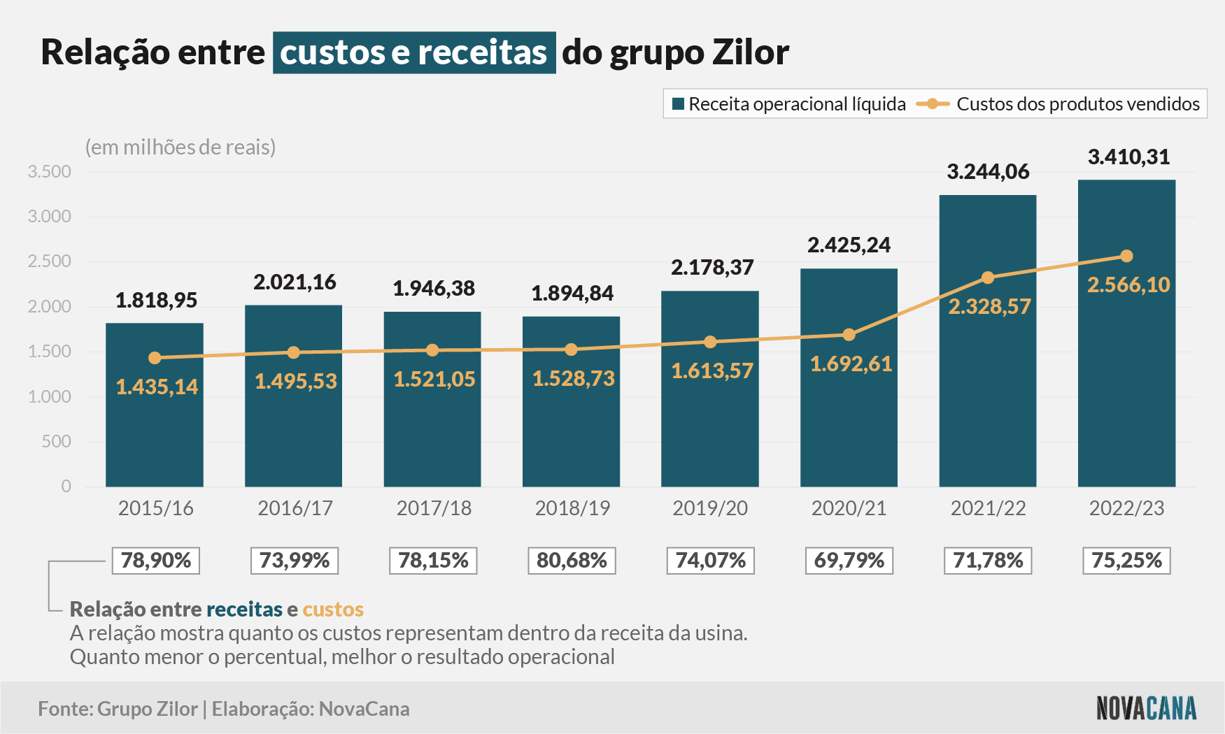 zilor receitas custos 110723