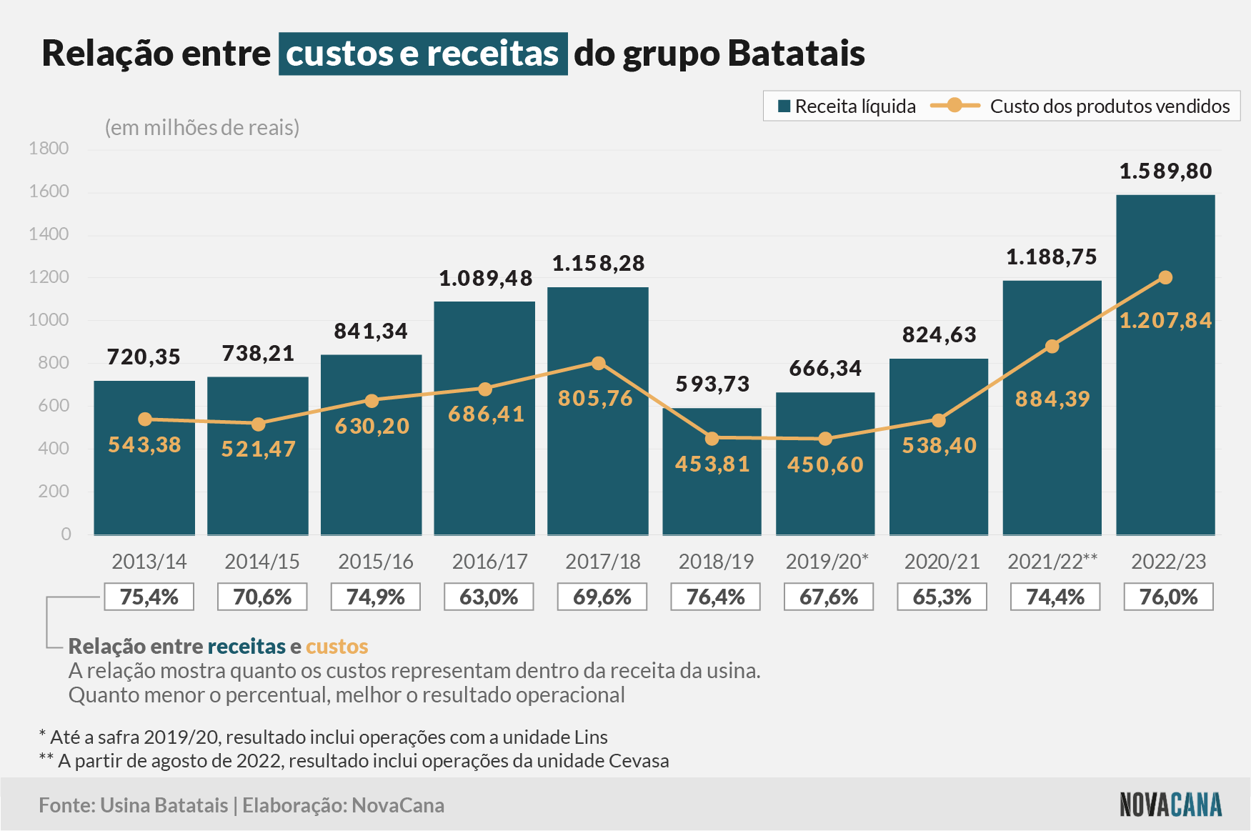 batatais receitas custos 030823