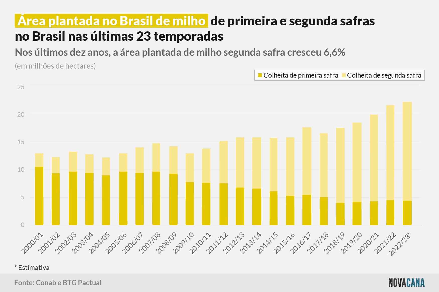 btg jun area milho 260723