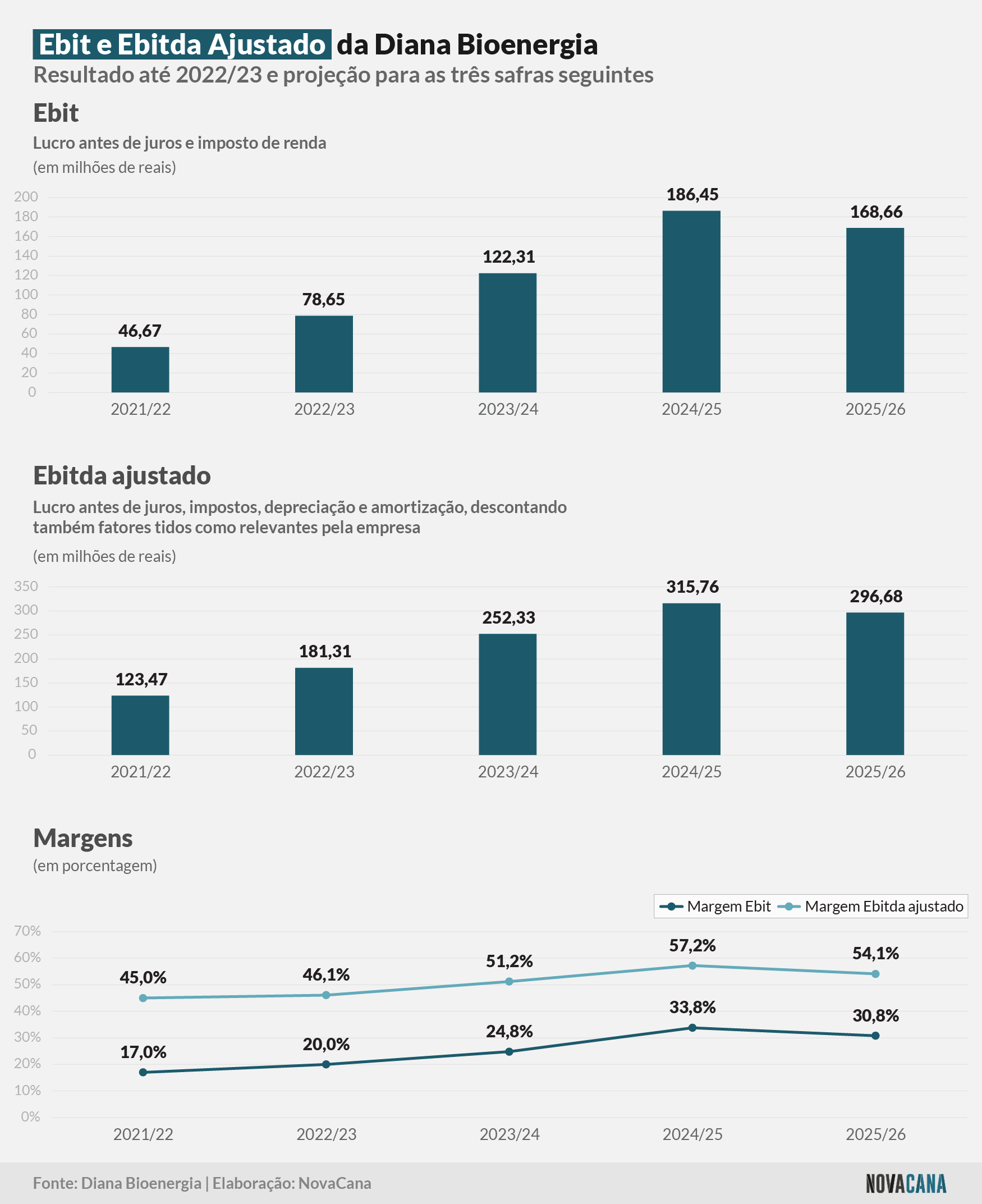 diana estimativas 140723 ebitda