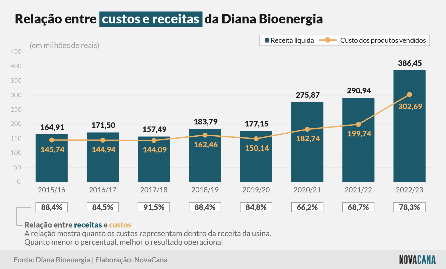 diana receitas custos 100723