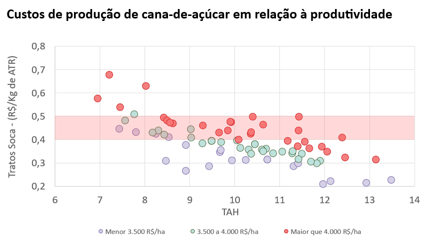 pecege 080823 3 custos produtividade