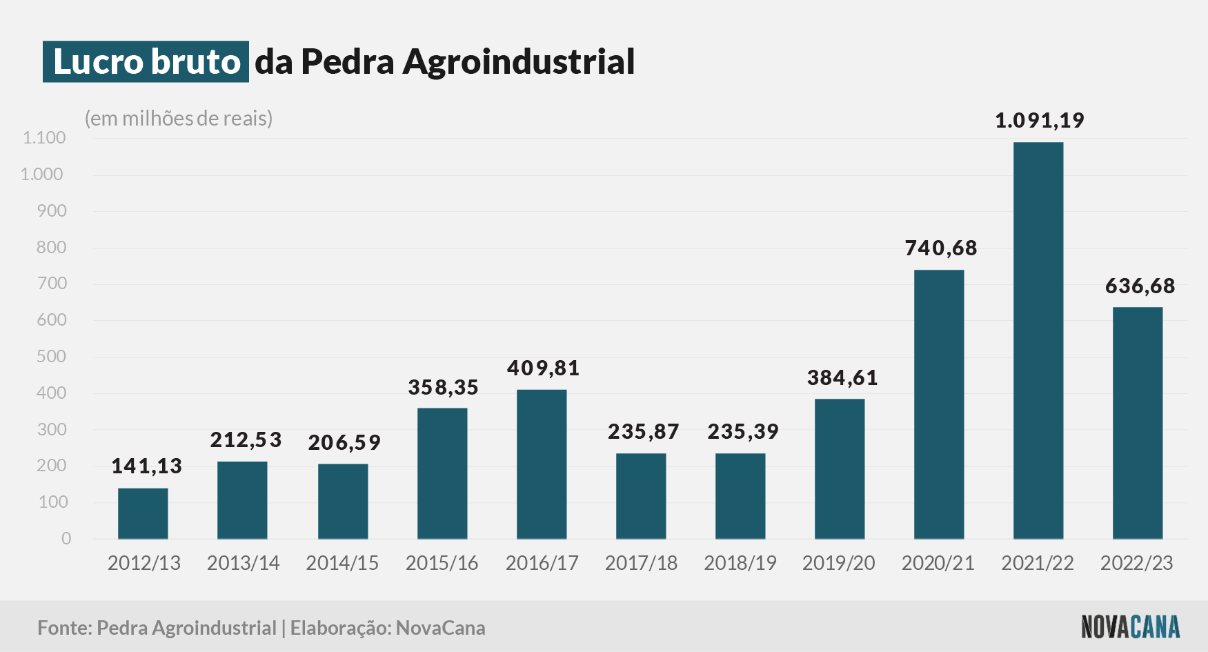 pedra agroindustrial 180723 lucro