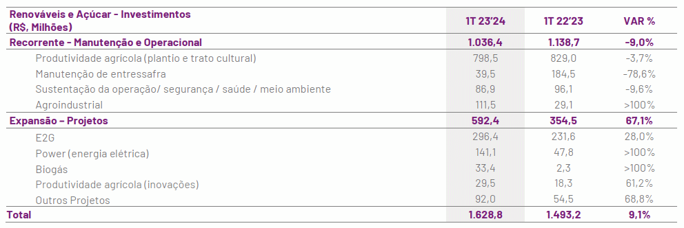 raizen 150823 investimento